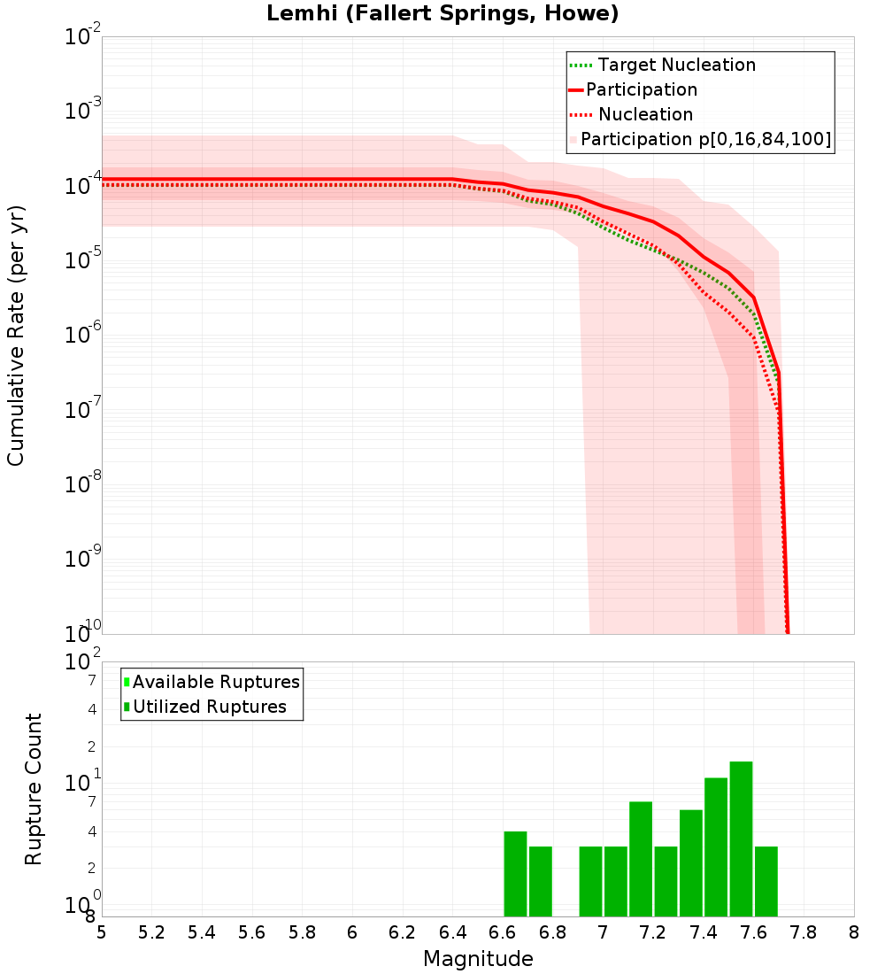 Cumulative Plot