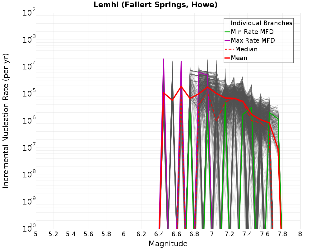 Incremental Plot