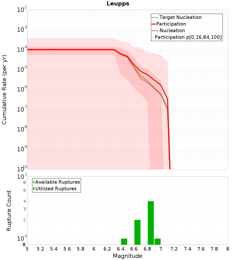 Cumulative Plot