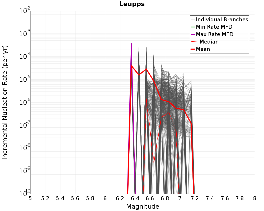 Incremental Plot