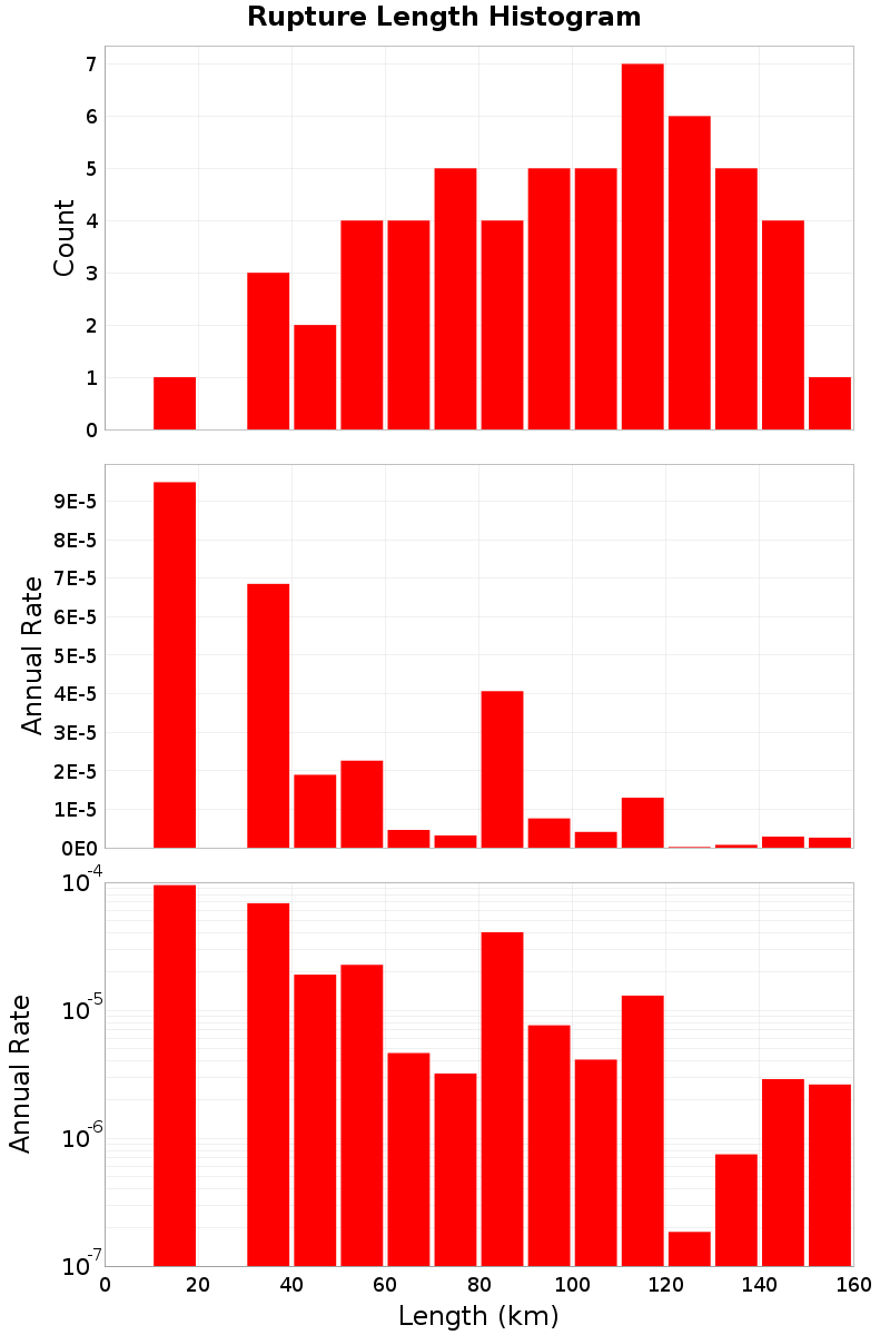 Length Hist