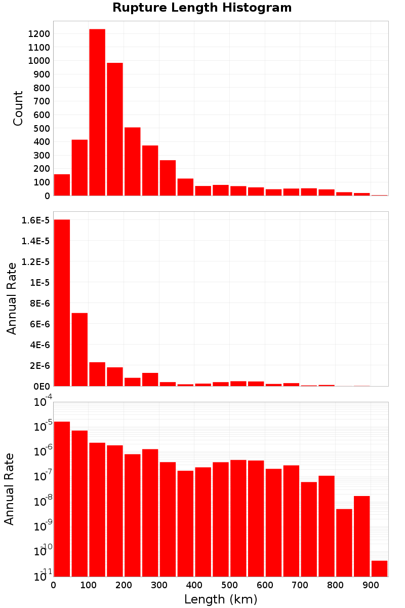 Length Hist