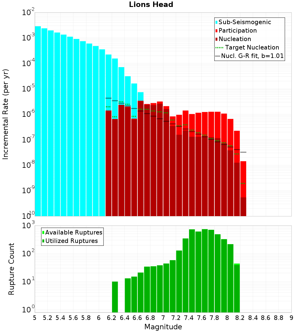 Incremental Plot