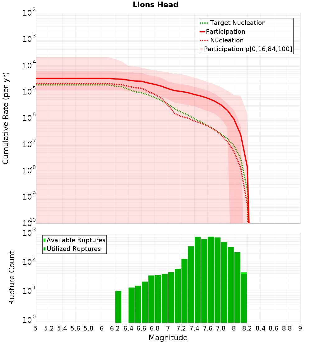 Cumulative Plot
