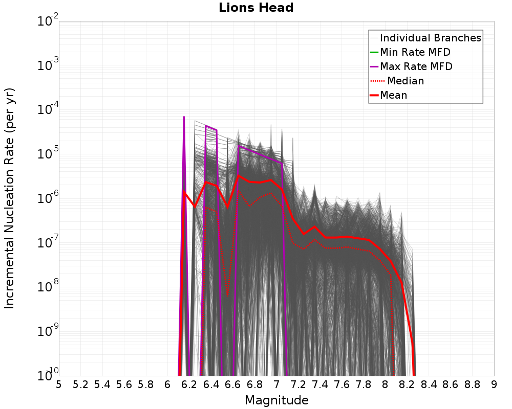 Incremental Plot