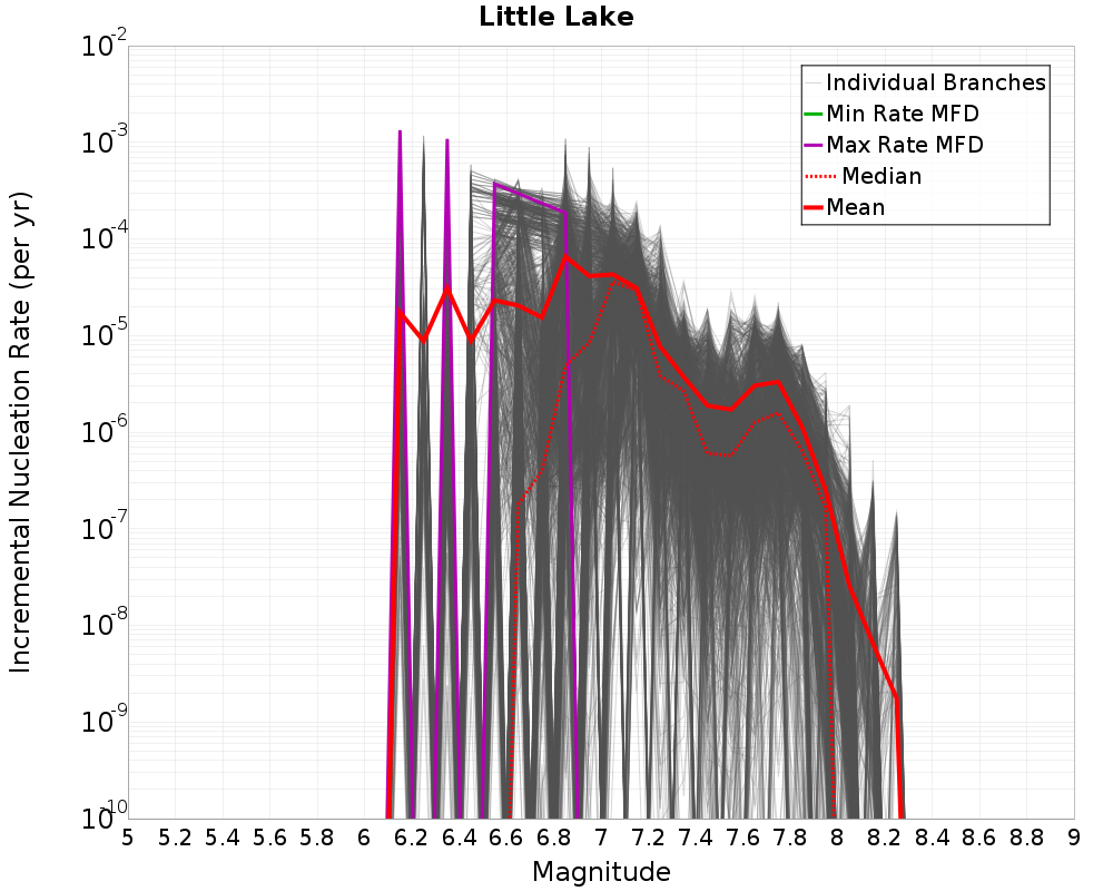 Incremental Plot