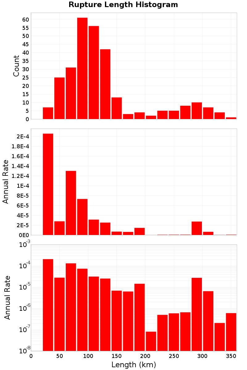 Length Hist