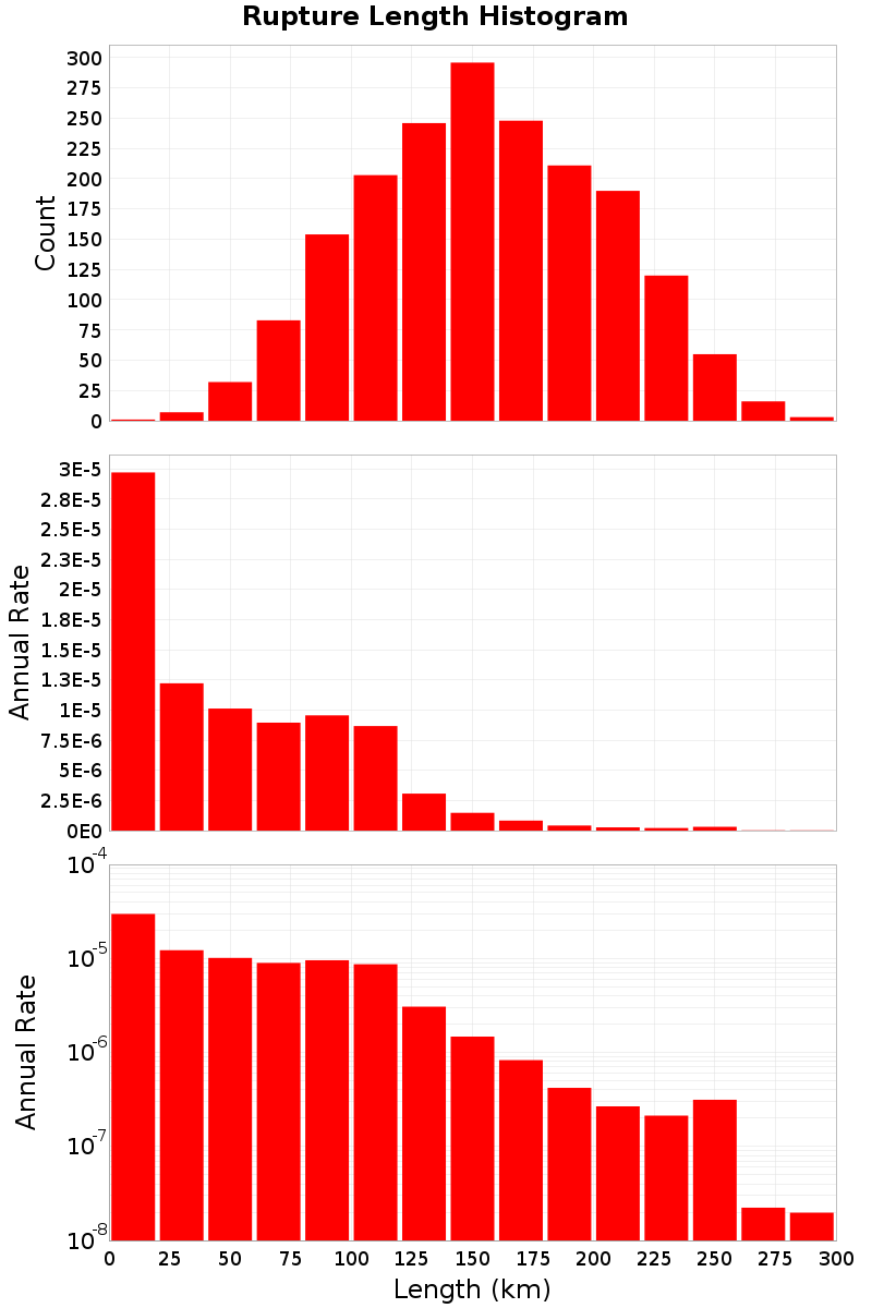 Length Hist