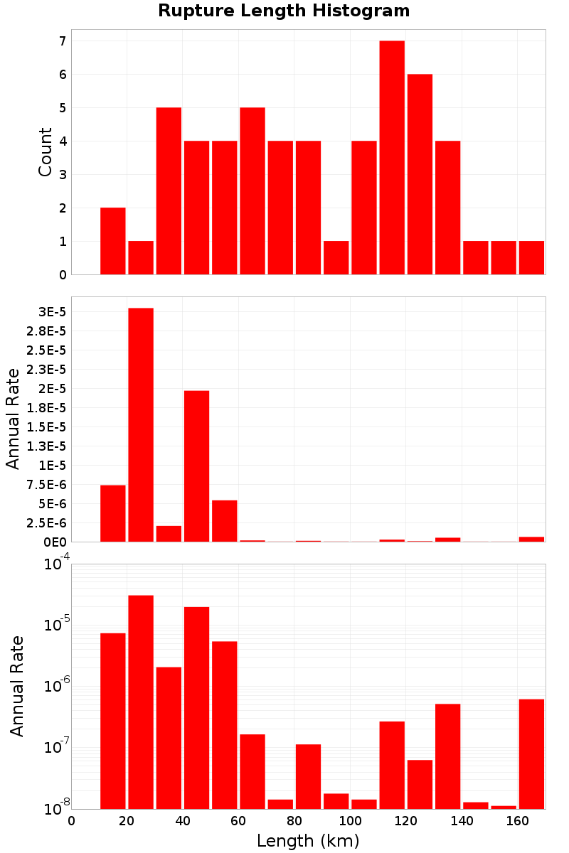 Length Hist