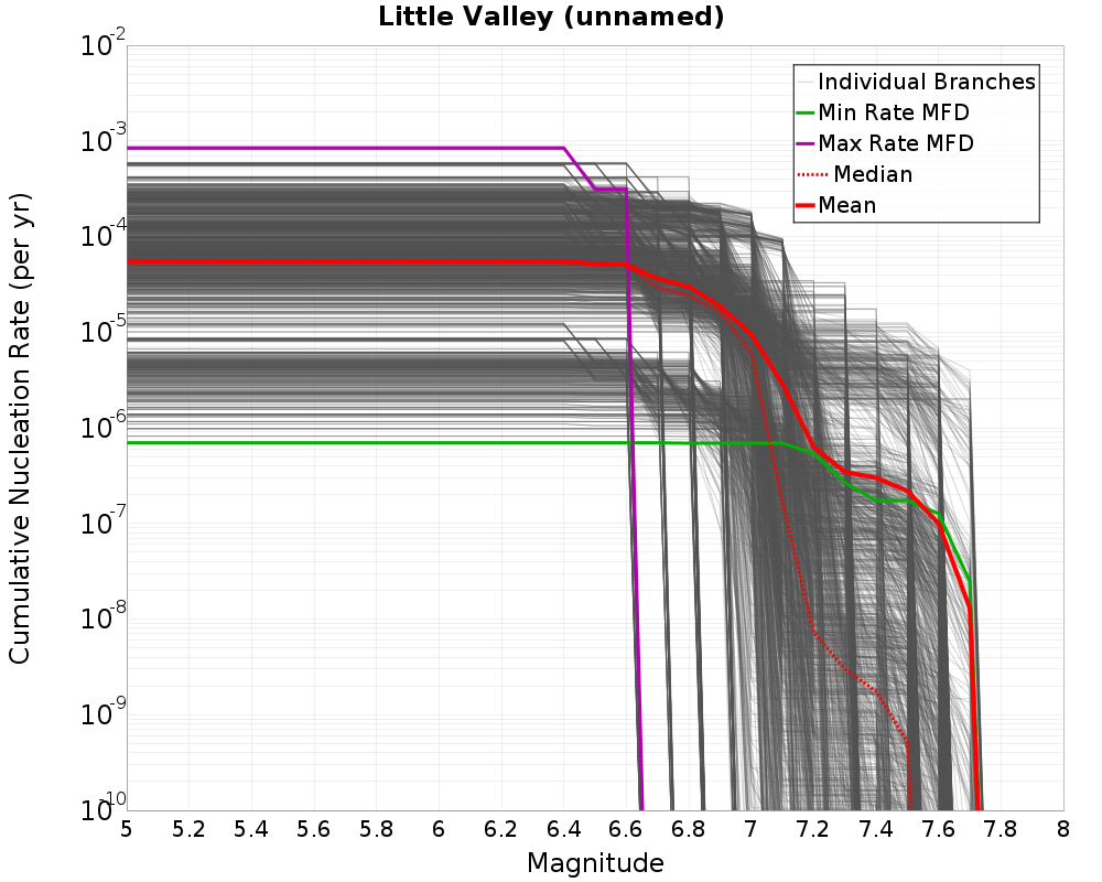Cumulative Plot