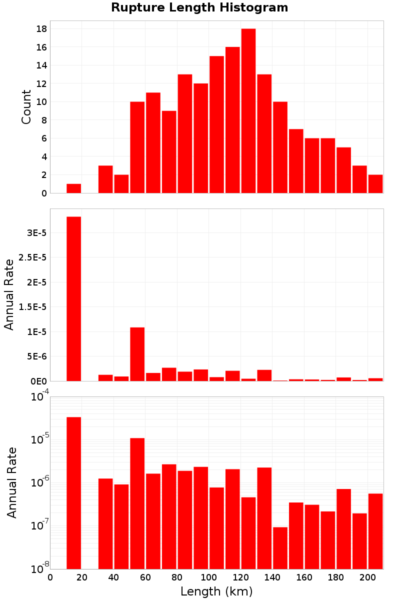 Length Hist