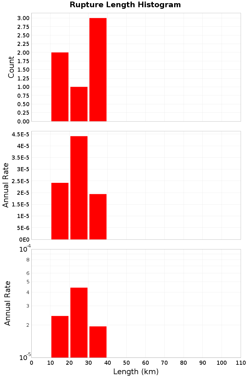 Length Hist