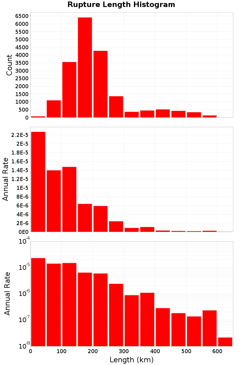 Length Hist