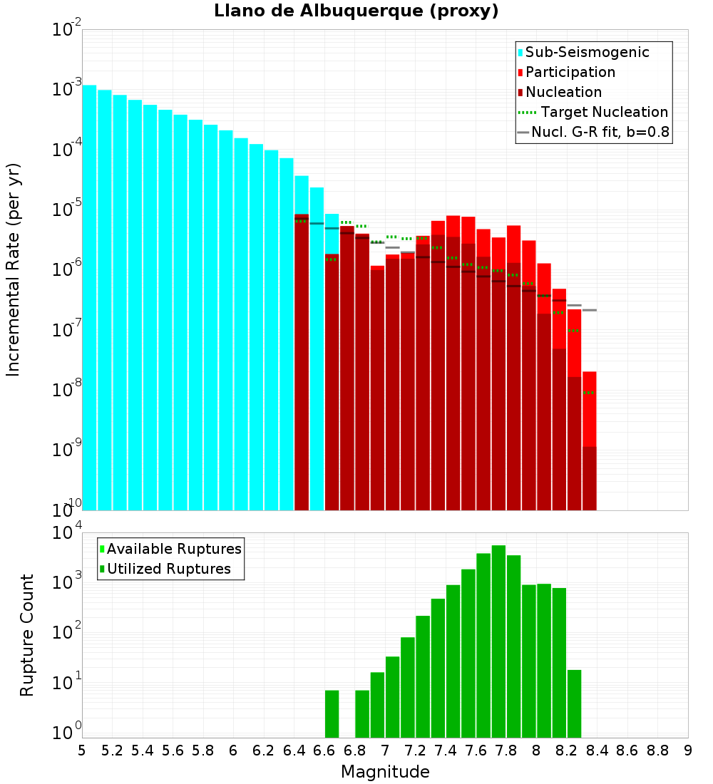 Incremental Plot