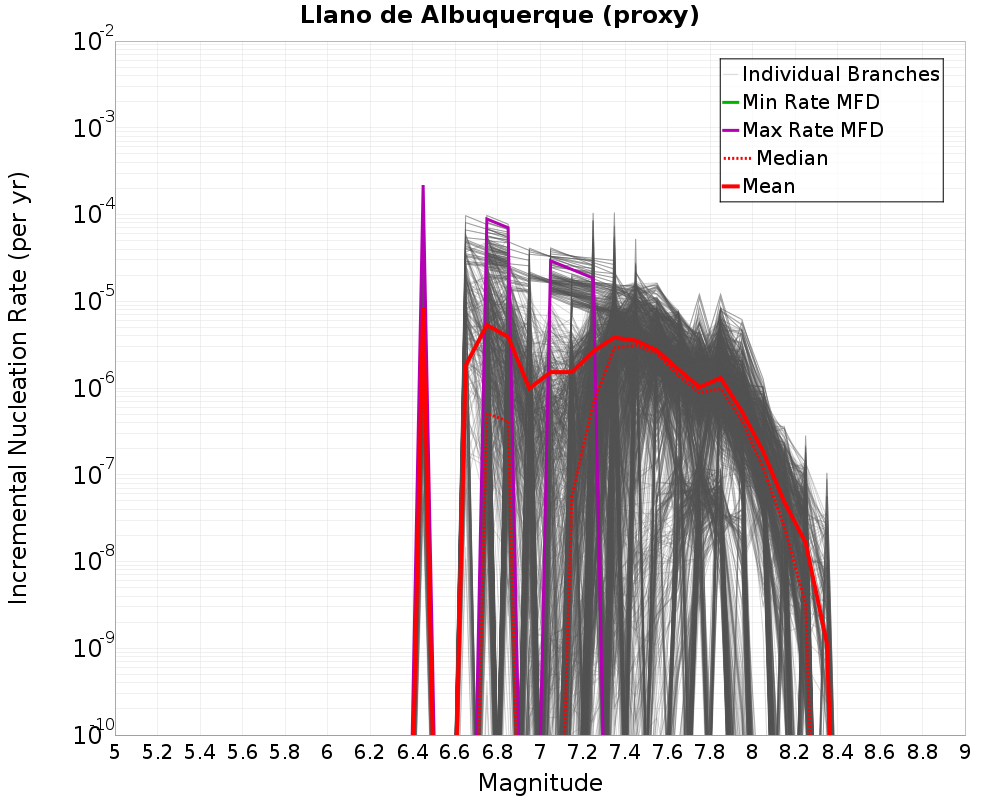 Incremental Plot