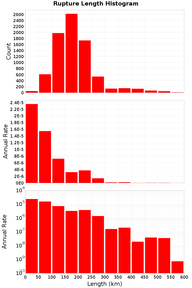 Length Hist