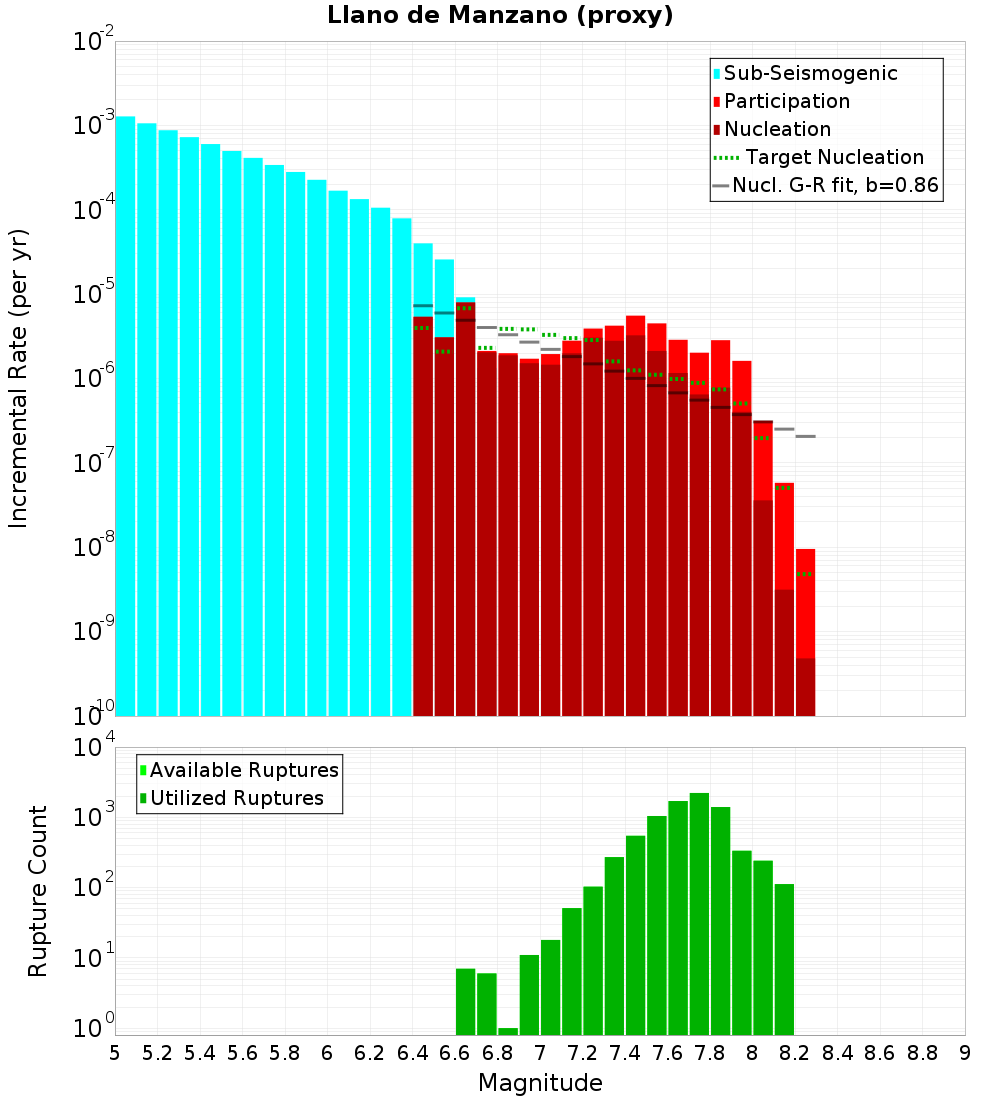 Incremental Plot