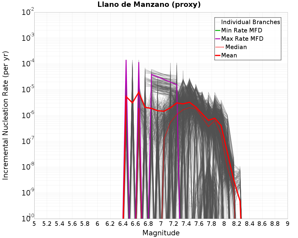 Incremental Plot