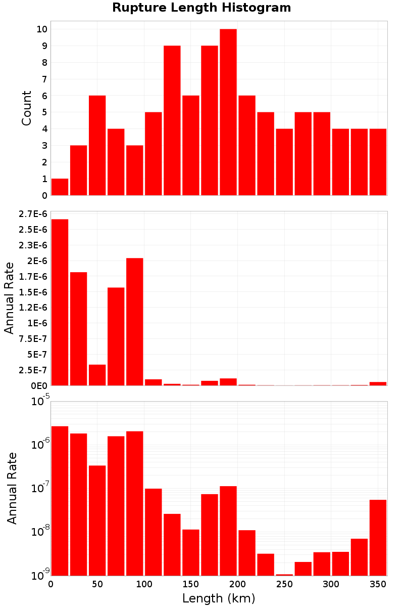 Length Hist