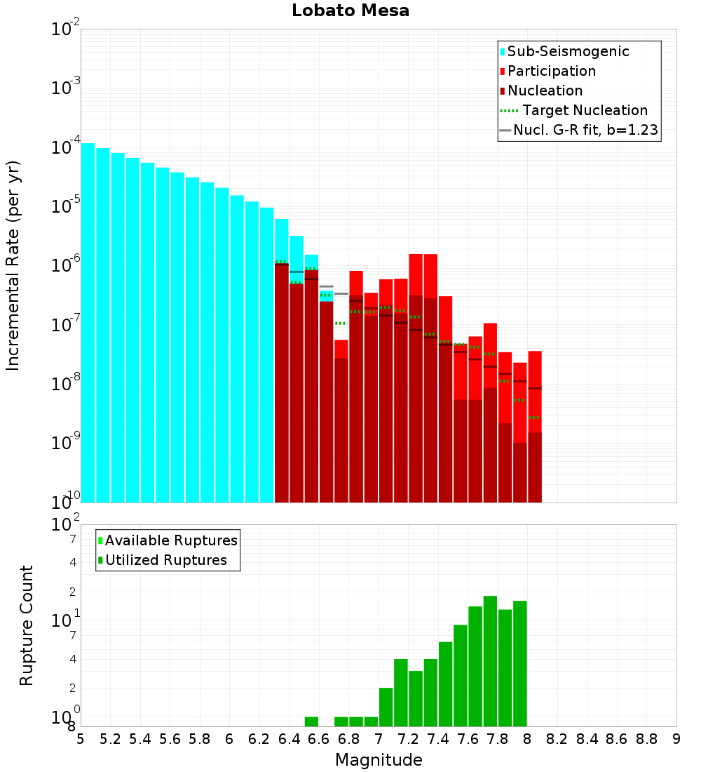 Incremental Plot