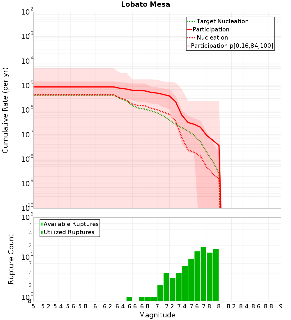 Cumulative Plot