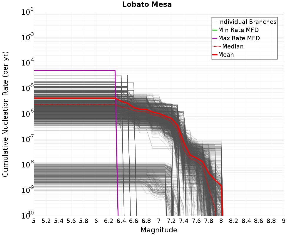 Cumulative Plot