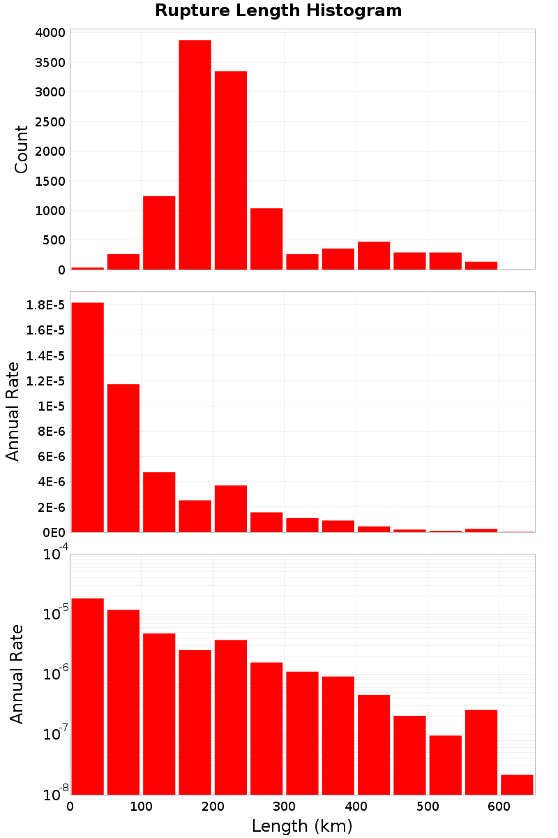 Length Hist