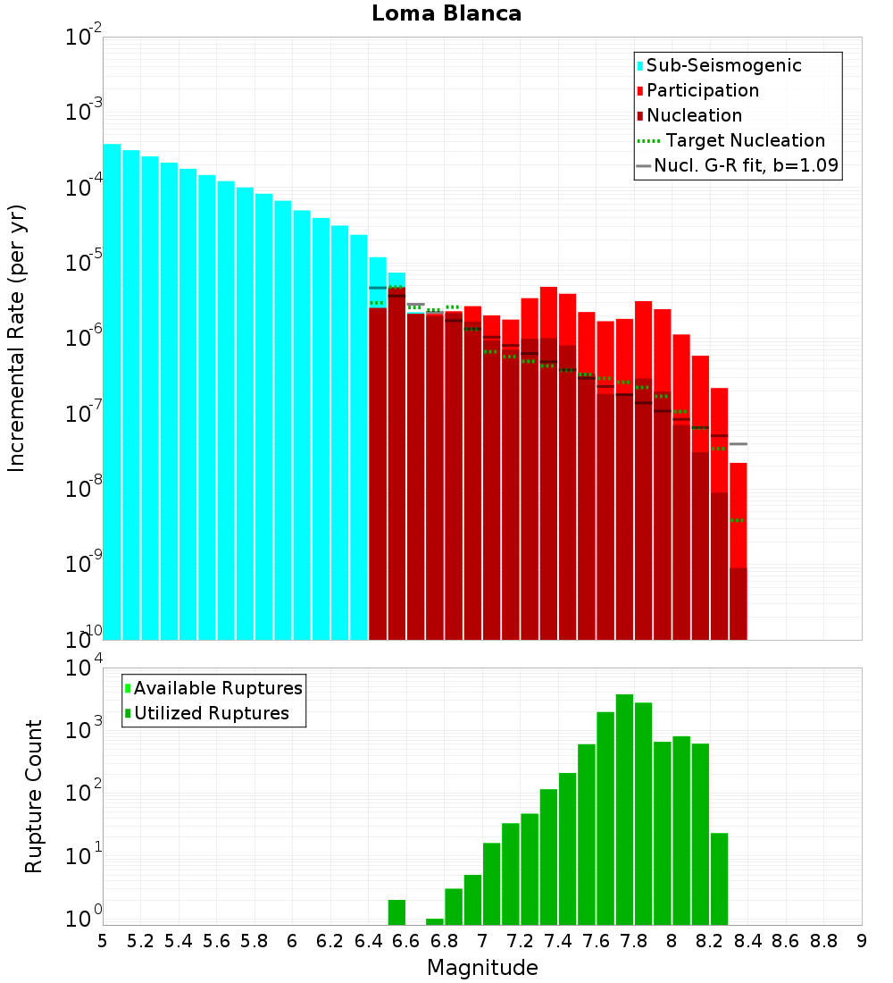 Incremental Plot