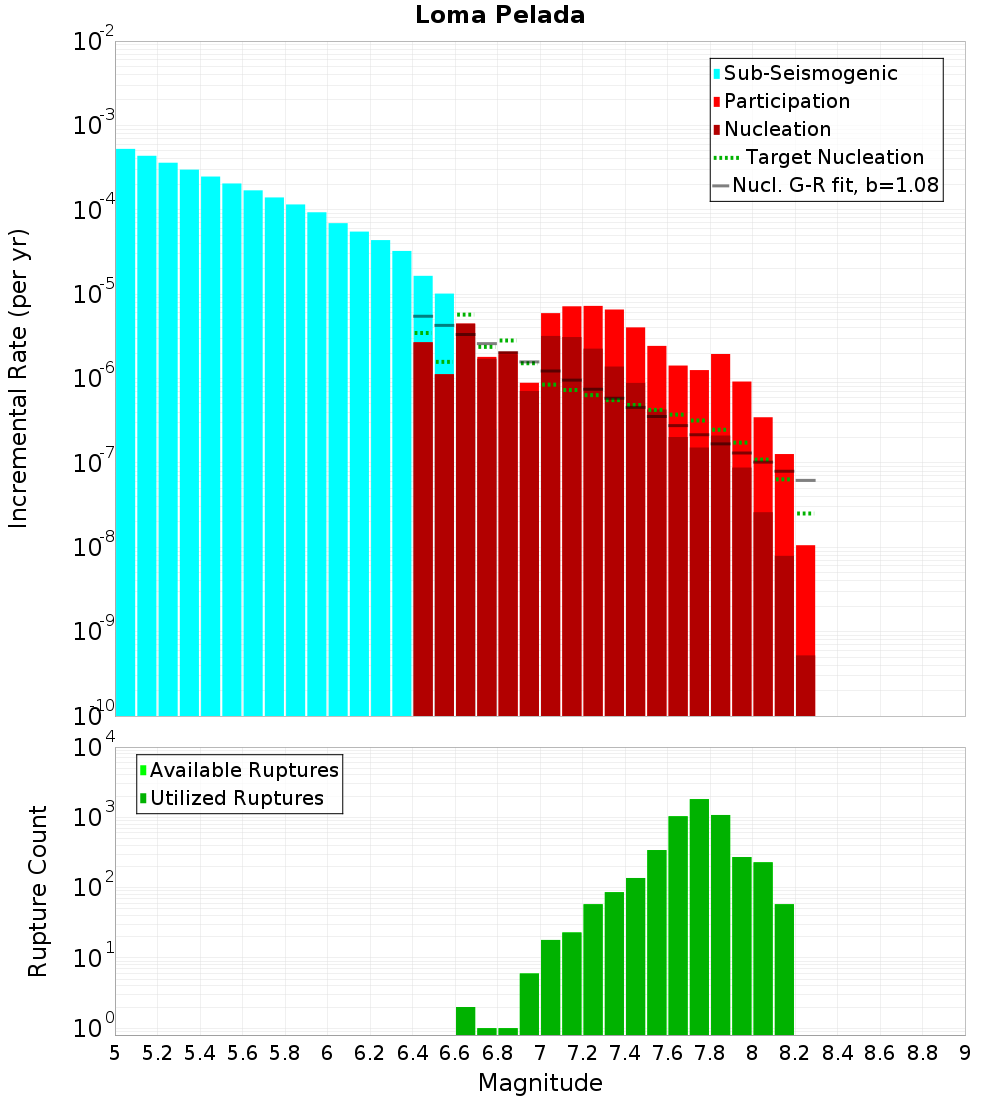 Incremental Plot
