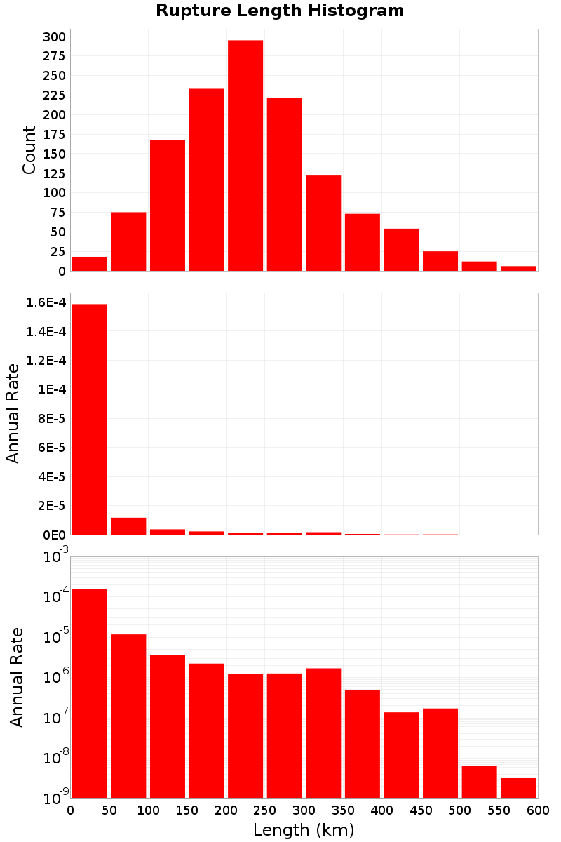 Length Hist