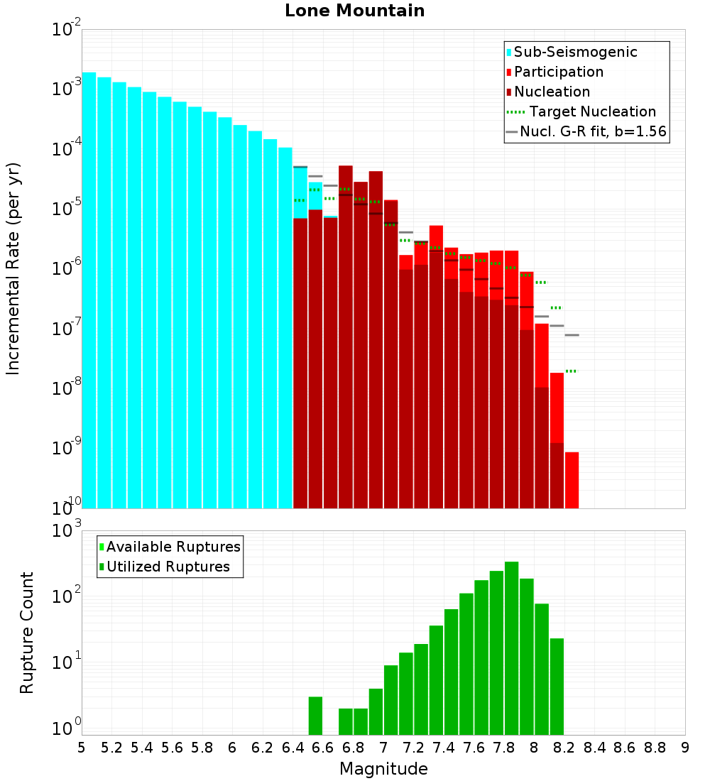 Incremental Plot