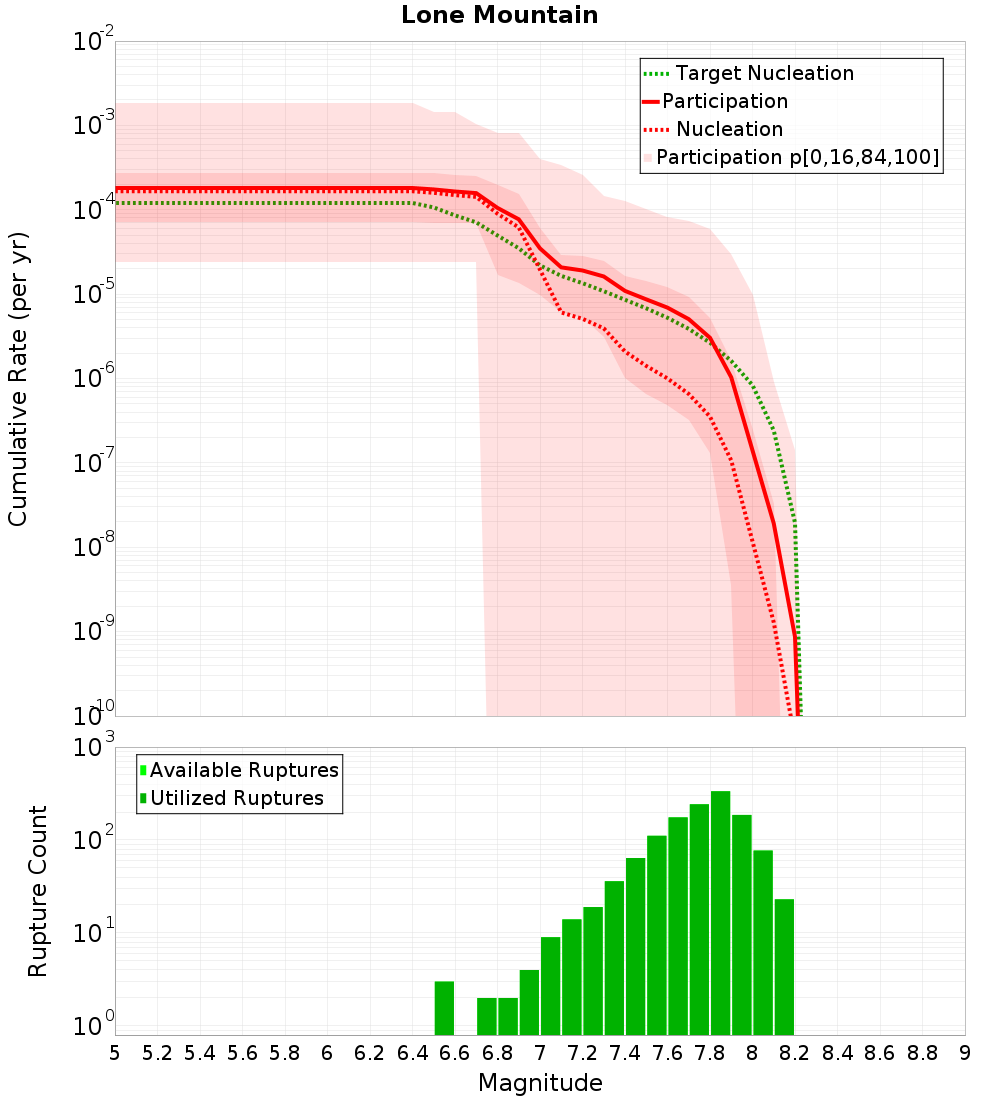 Cumulative Plot