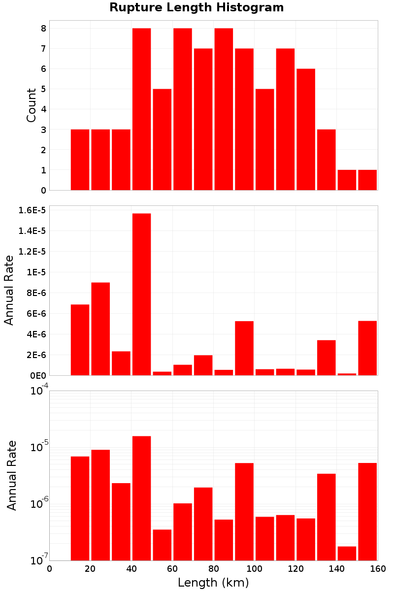 Length Hist