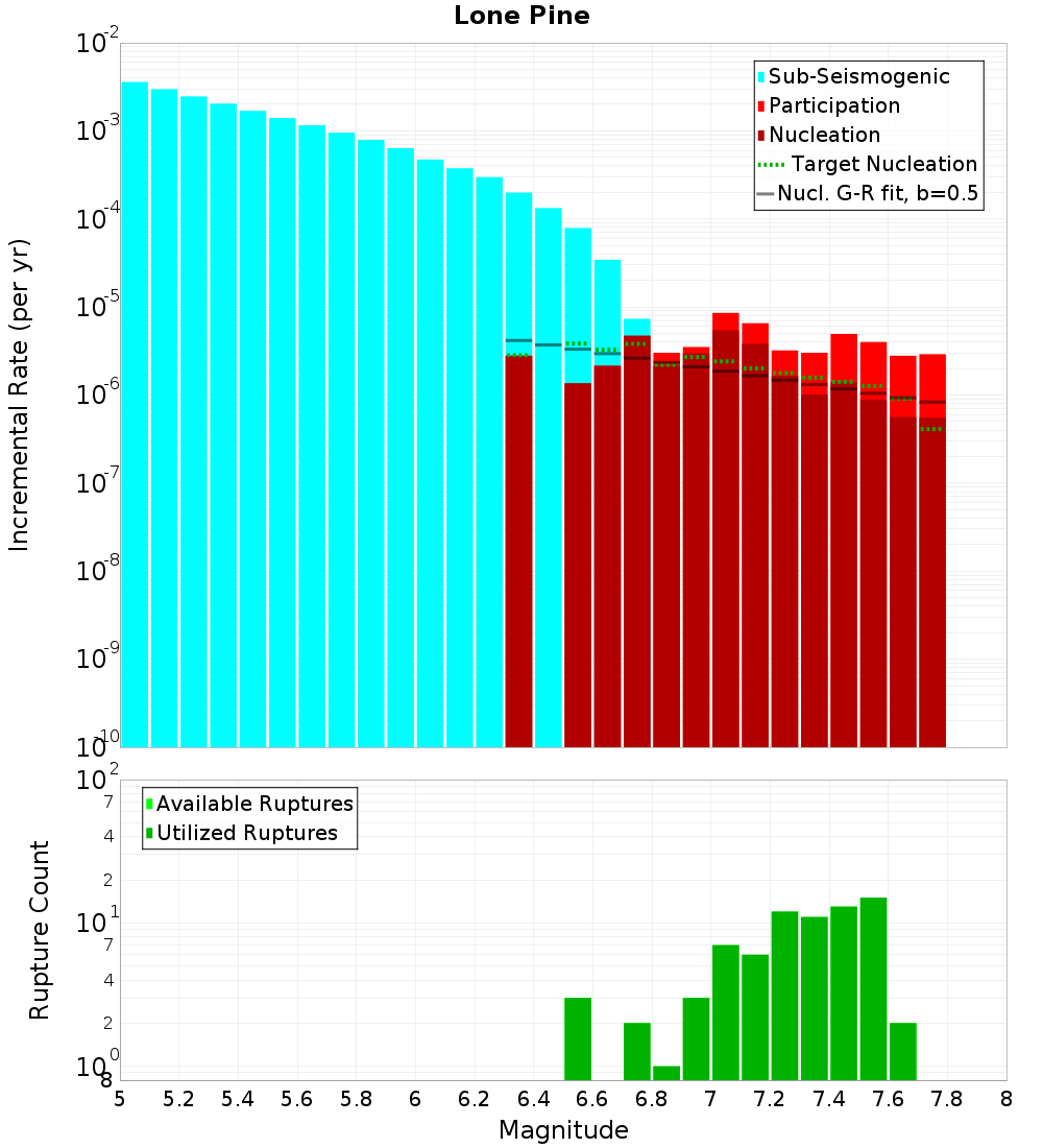 Incremental Plot