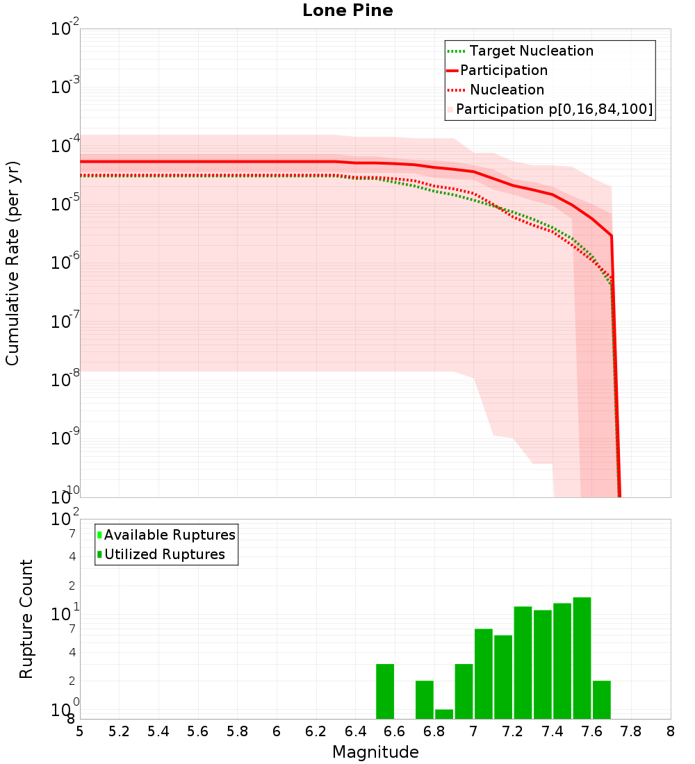 Cumulative Plot