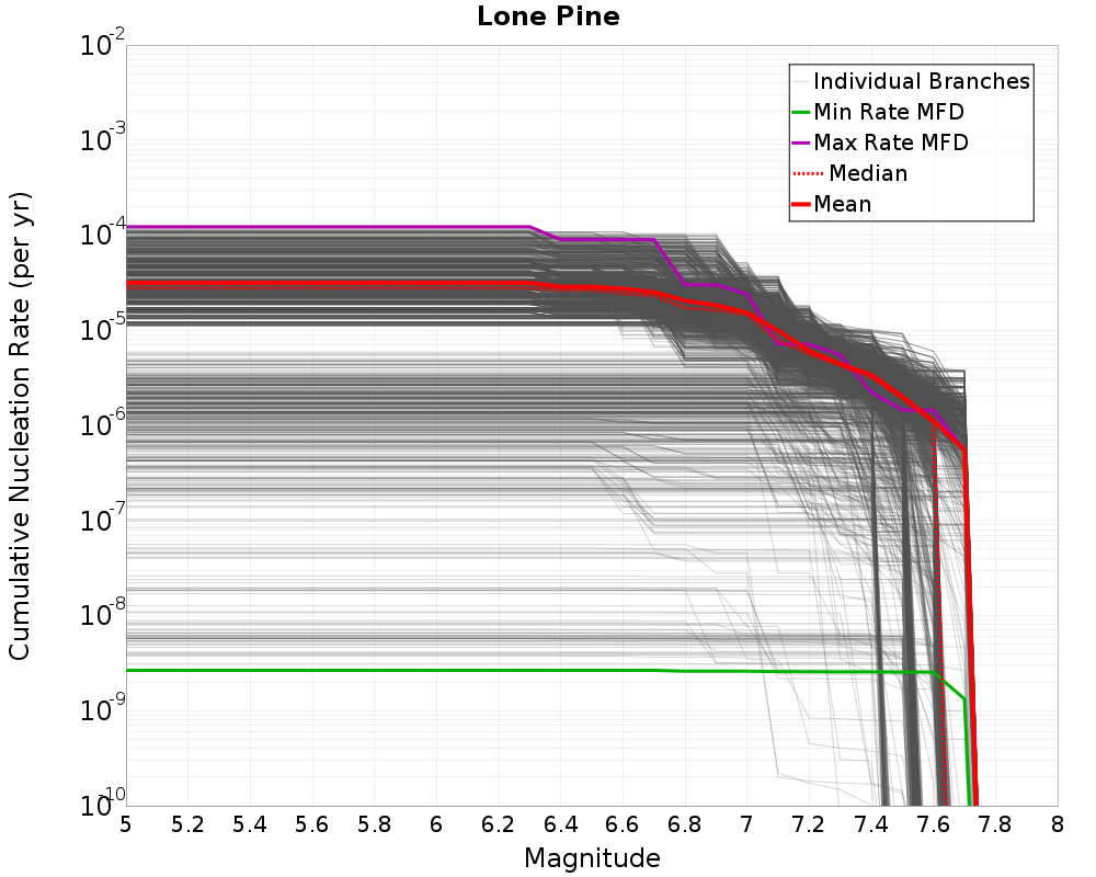 Cumulative Plot