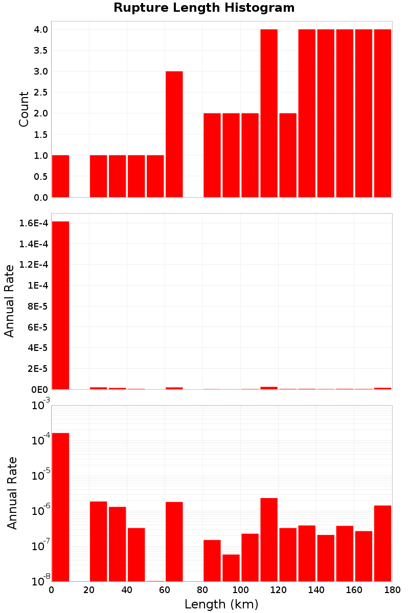 Length Hist