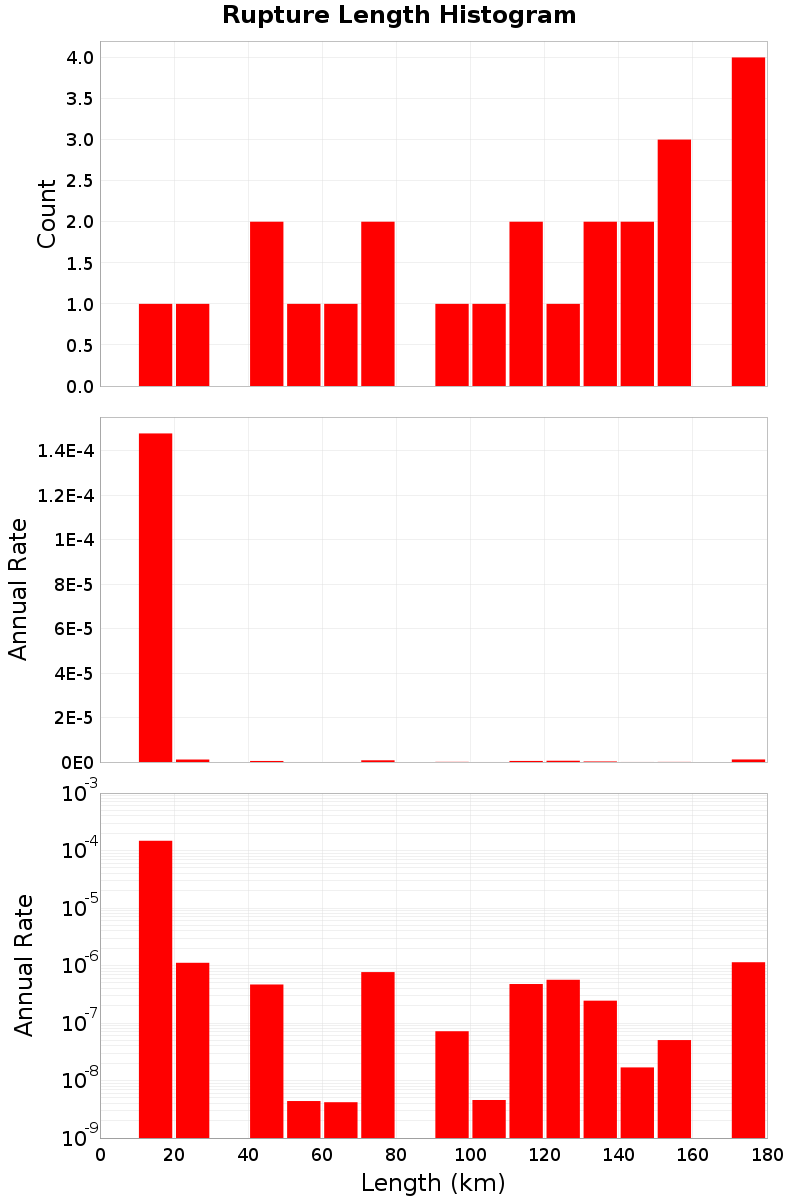 Length Hist