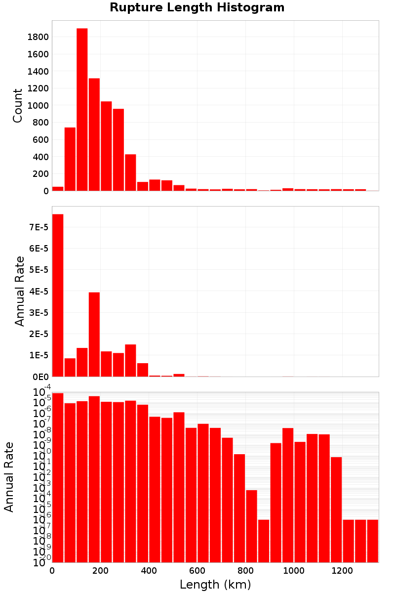Length Hist