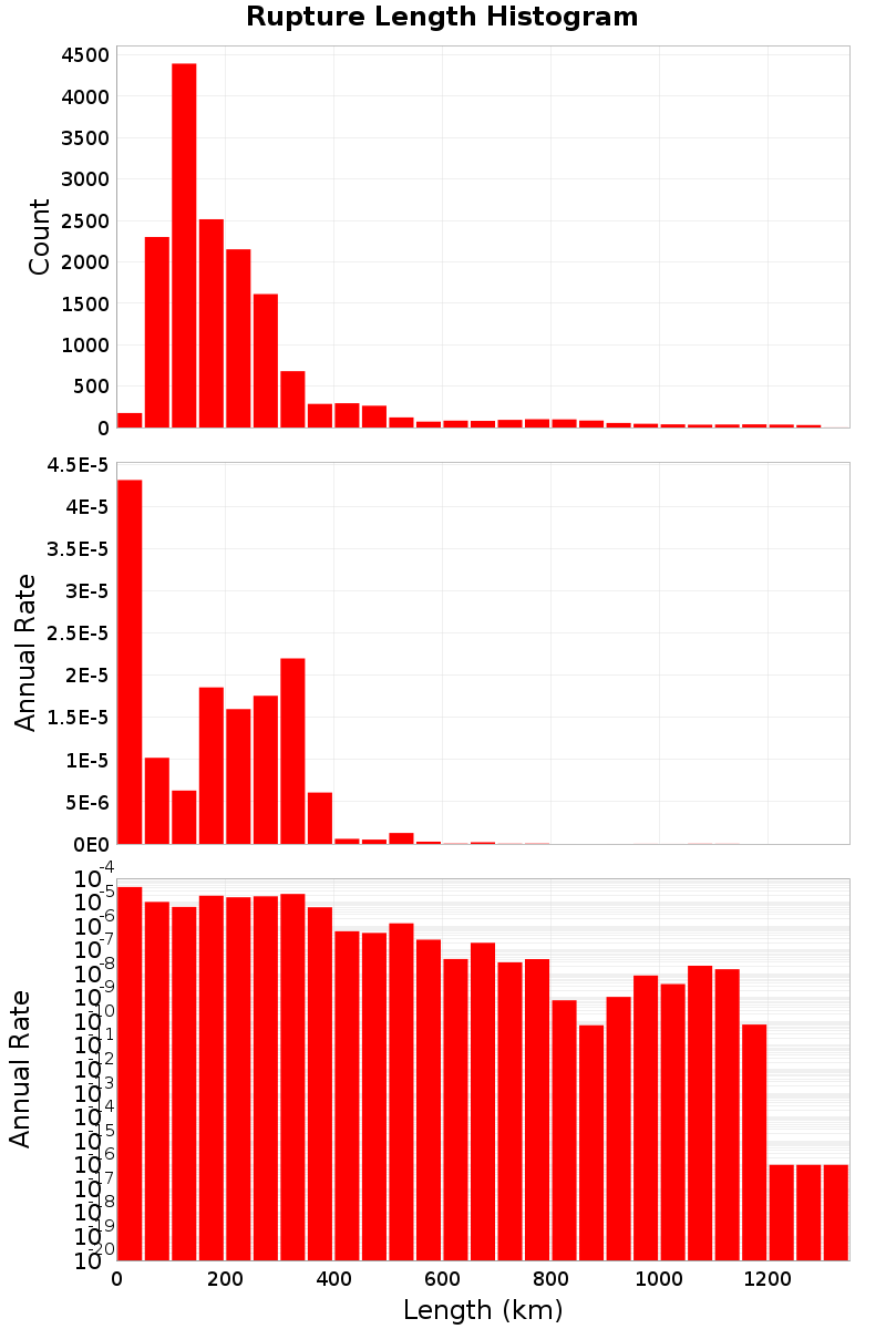 Length Hist