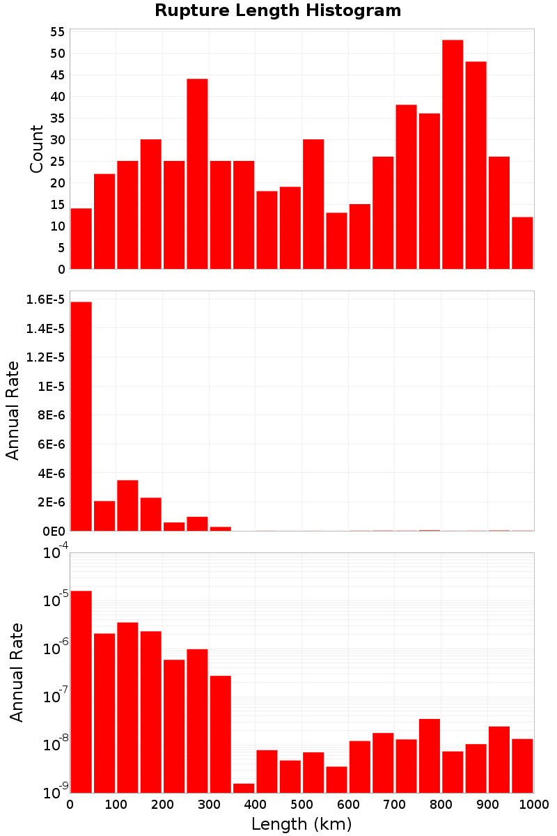 Length Hist