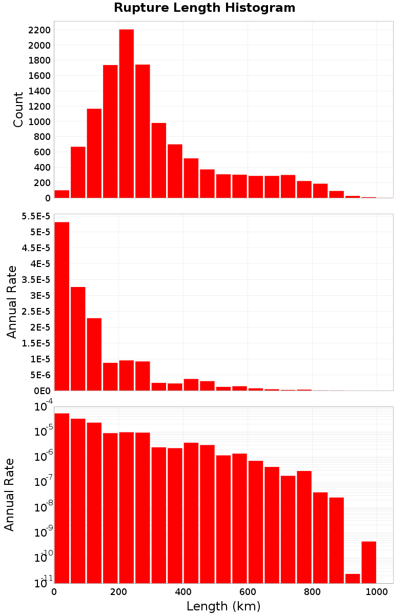 Length Hist