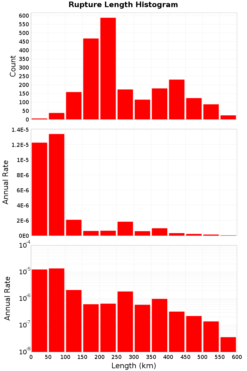 Length Hist