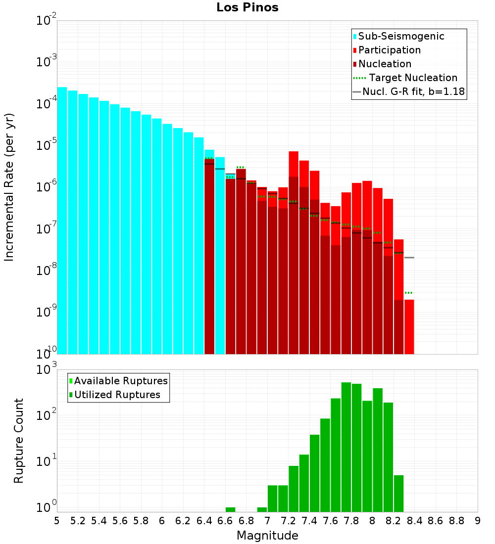Incremental Plot