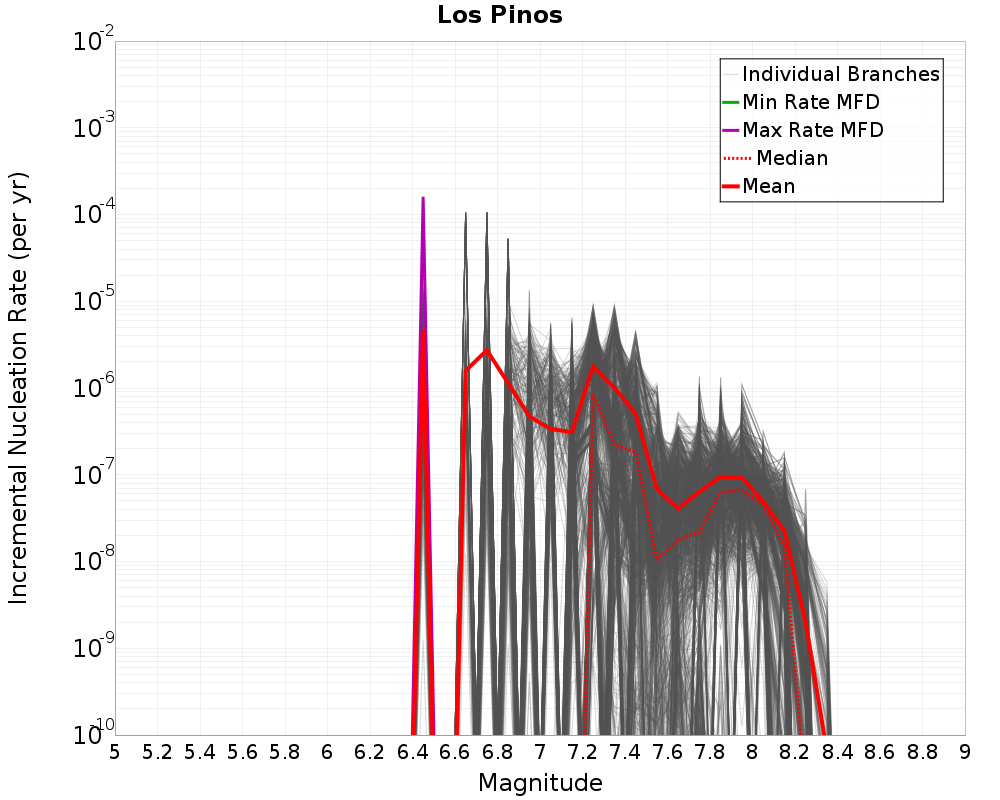 Incremental Plot