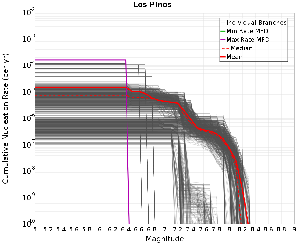 Cumulative Plot
