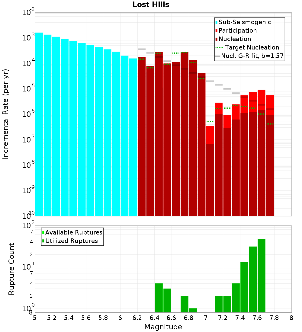 Incremental Plot