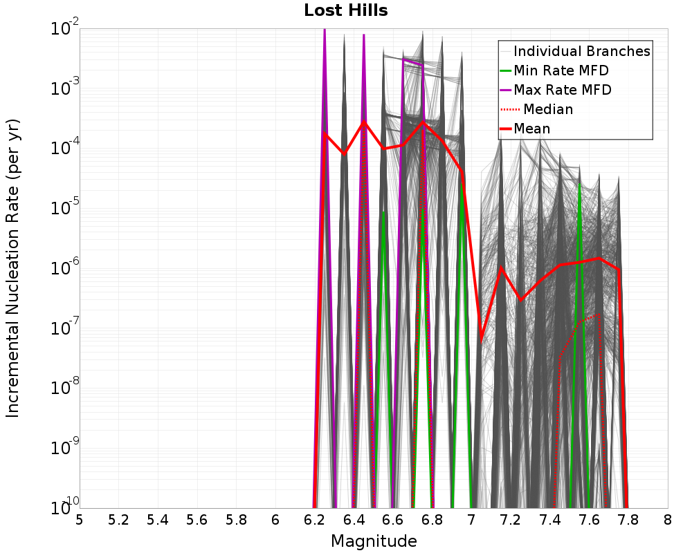 Incremental Plot