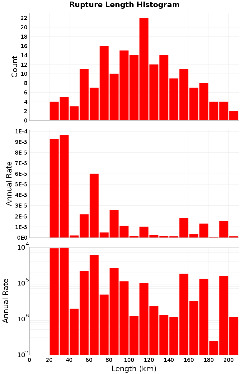 Length Hist