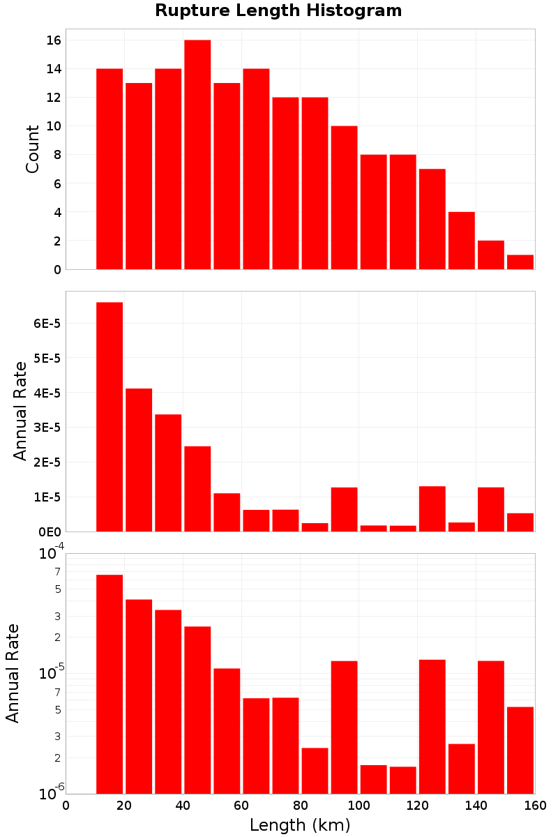 Length Hist